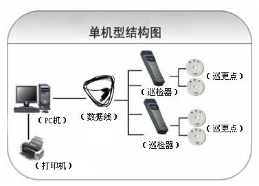 定兴县巡更系统六号